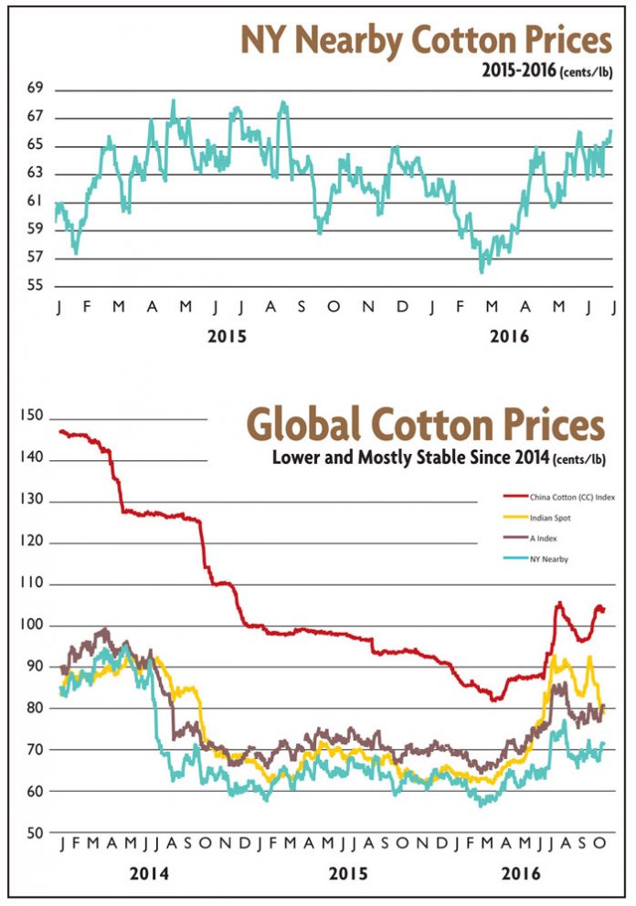 Cotton Pricing Year In Review Textile World Asia