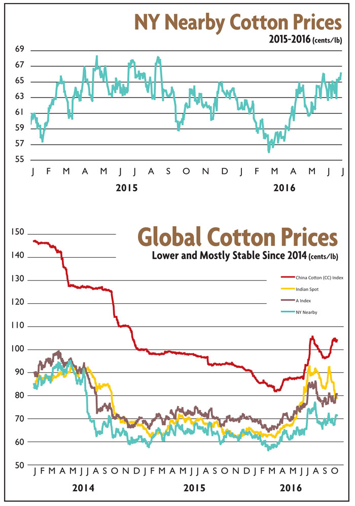 Cotton Historical Price Chart